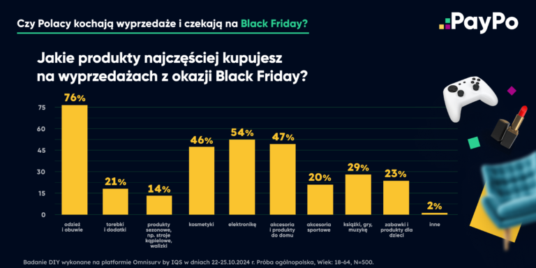 Co Polacy kupują na Black Friday?