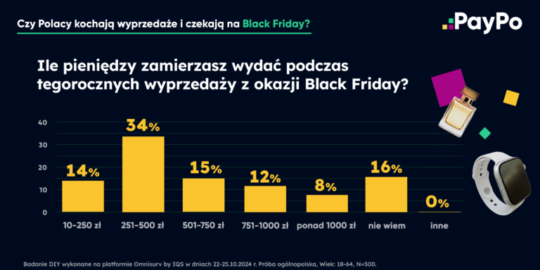 Ile pieniędzy wydasz na zakupy z okazji Black Friday?